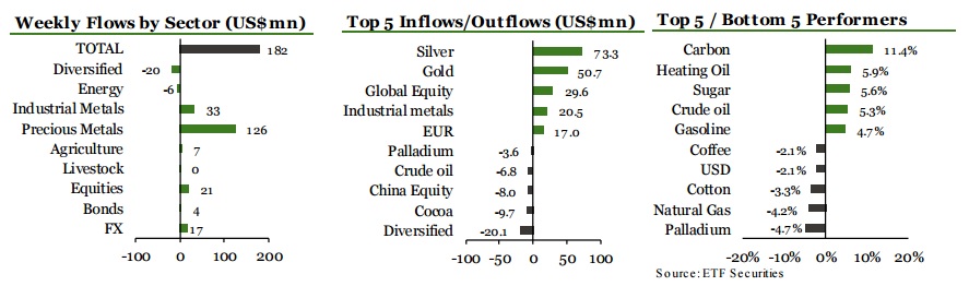 Flujos de fondos semanales